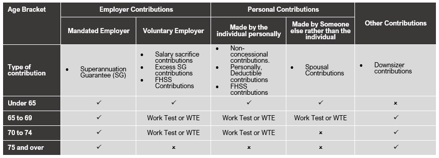 Table of Contributions Super Contribution Rules
