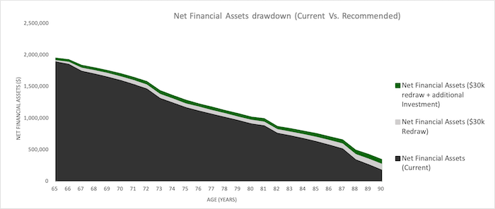 Financial assets through retirement 