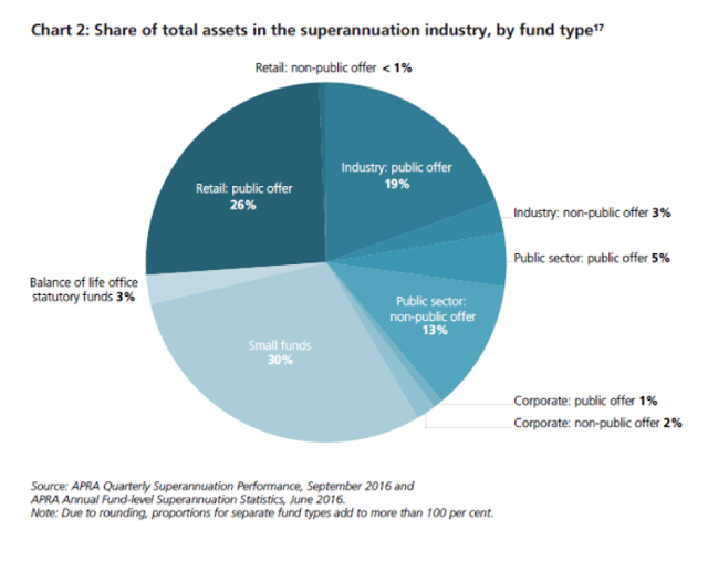 Share of total assets in the superannuation industry, by fund type