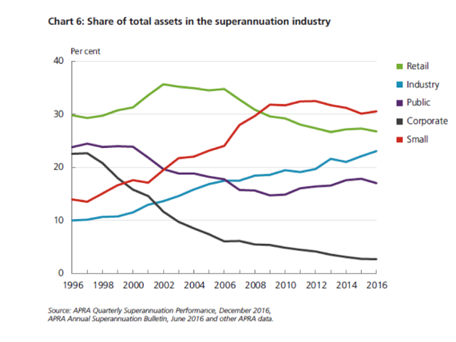 Share of total assets in the superannuation industry 