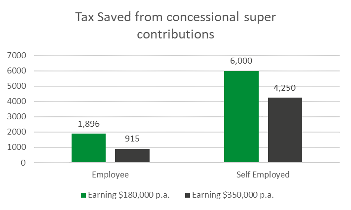 tax saved from concessionals grow your super balance