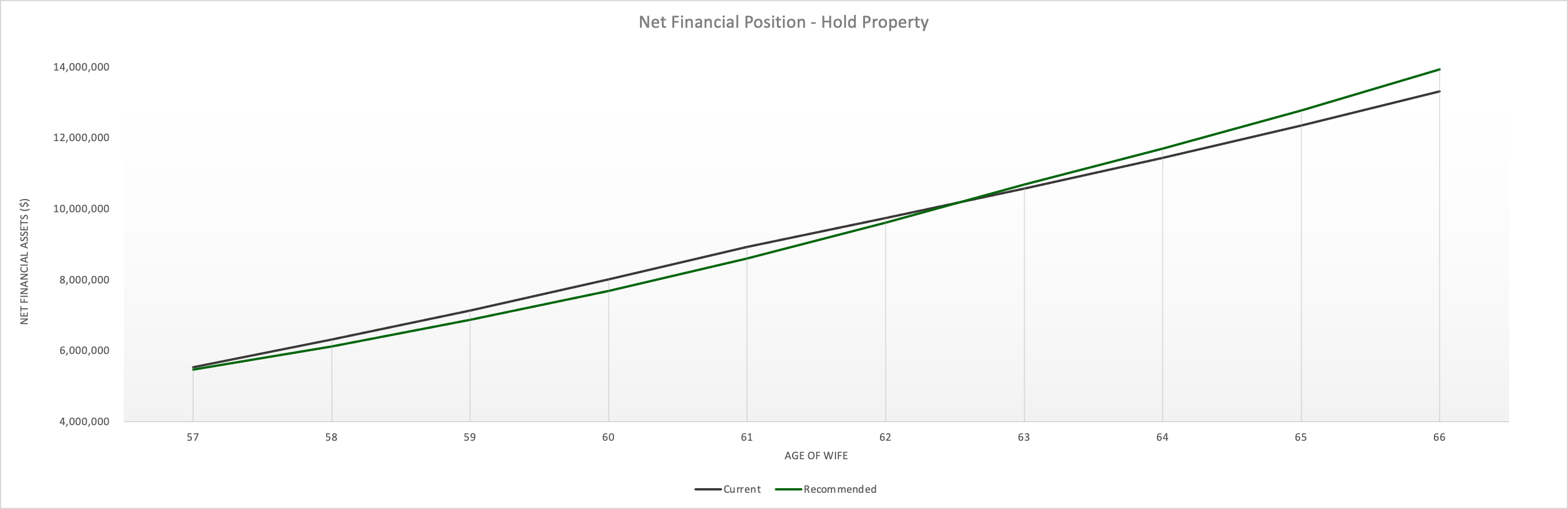 Net Financial Position - Hold Property