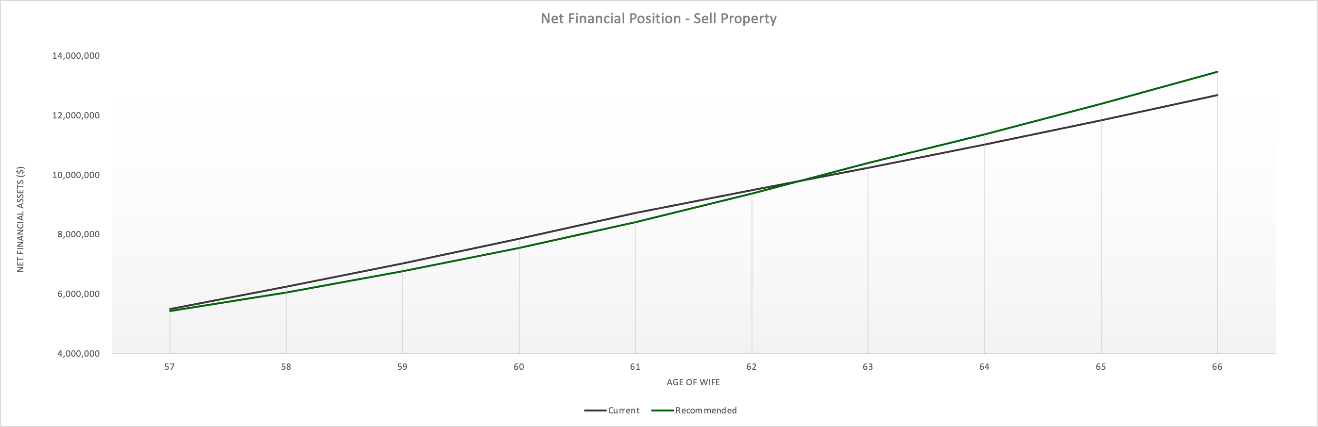 Net Financial Position - Sell Property