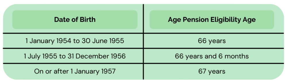 age pension eligibility