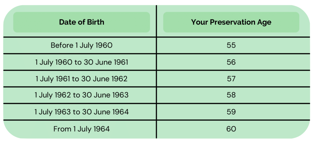 preservation age