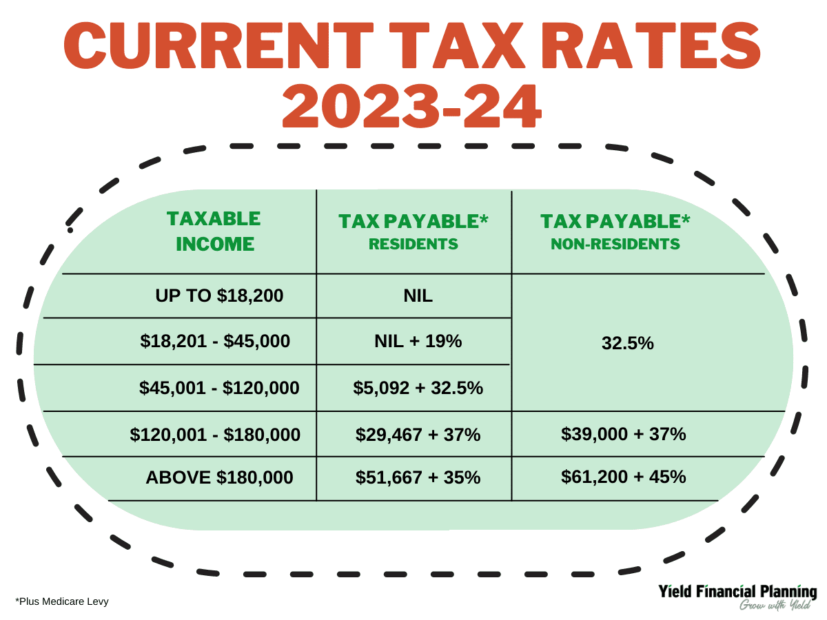 Current 2023-24 tax rates outlined 