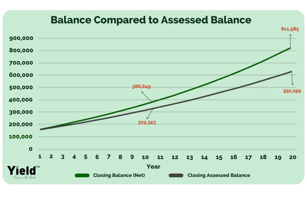 Graph displaying Balance Compared to Assessed Balance for Retirement Income Streams