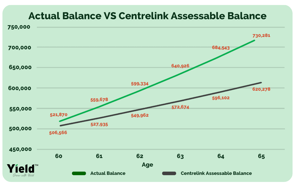 Innovative Retirement Income Streams Centrelink assessable balance vs actual balance
