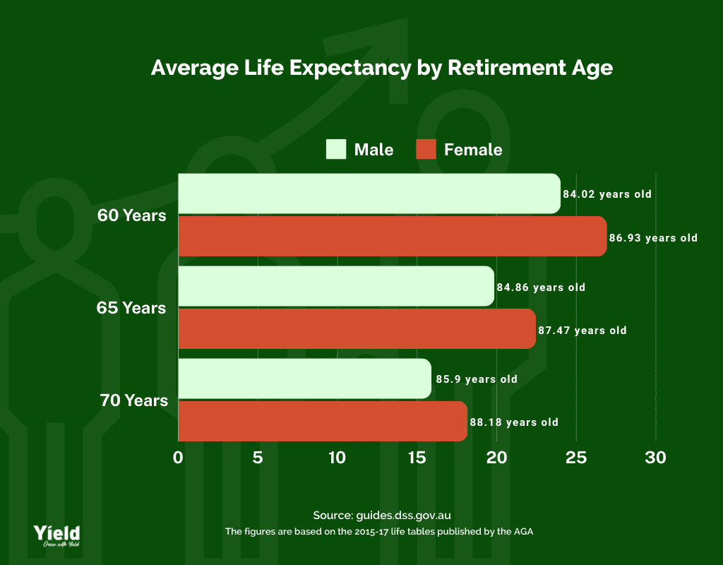 Average Life Expectancy in Australia by Retirement Age