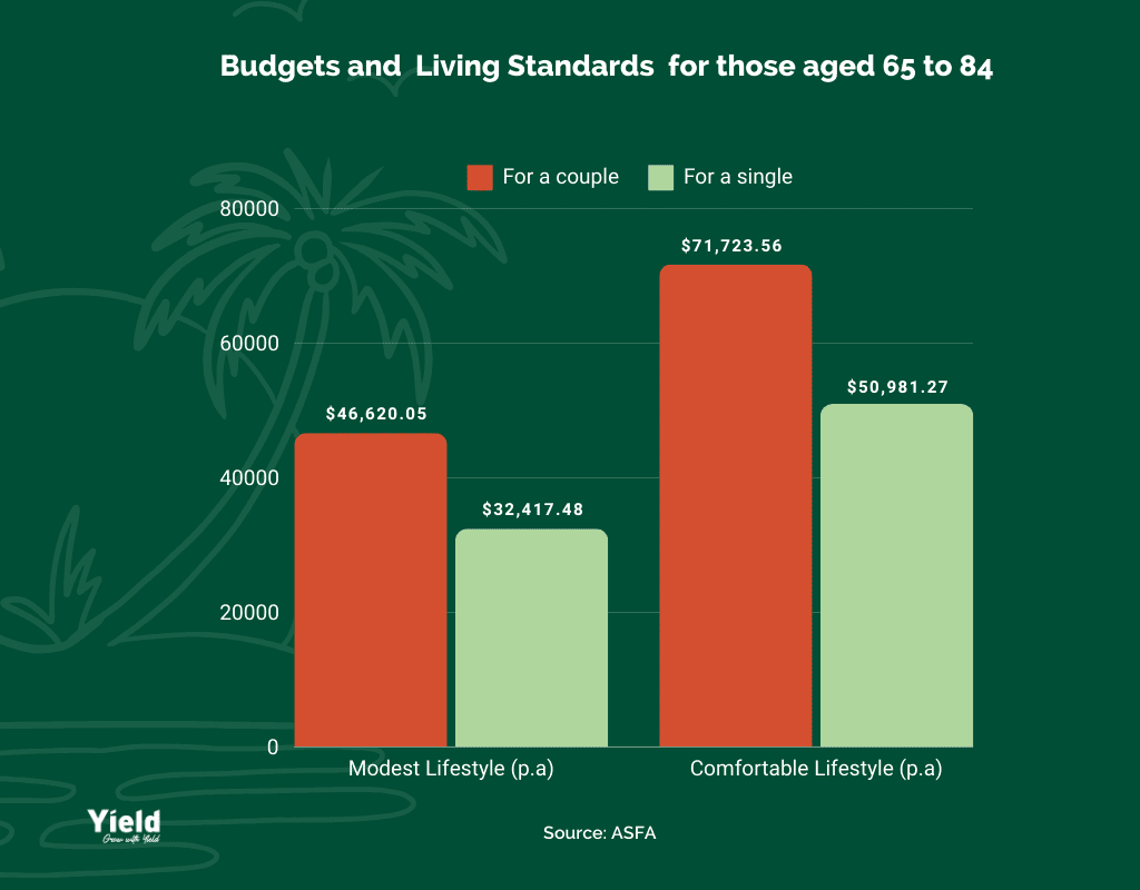 Budgets and Living Standards for those aged 65 to 84 