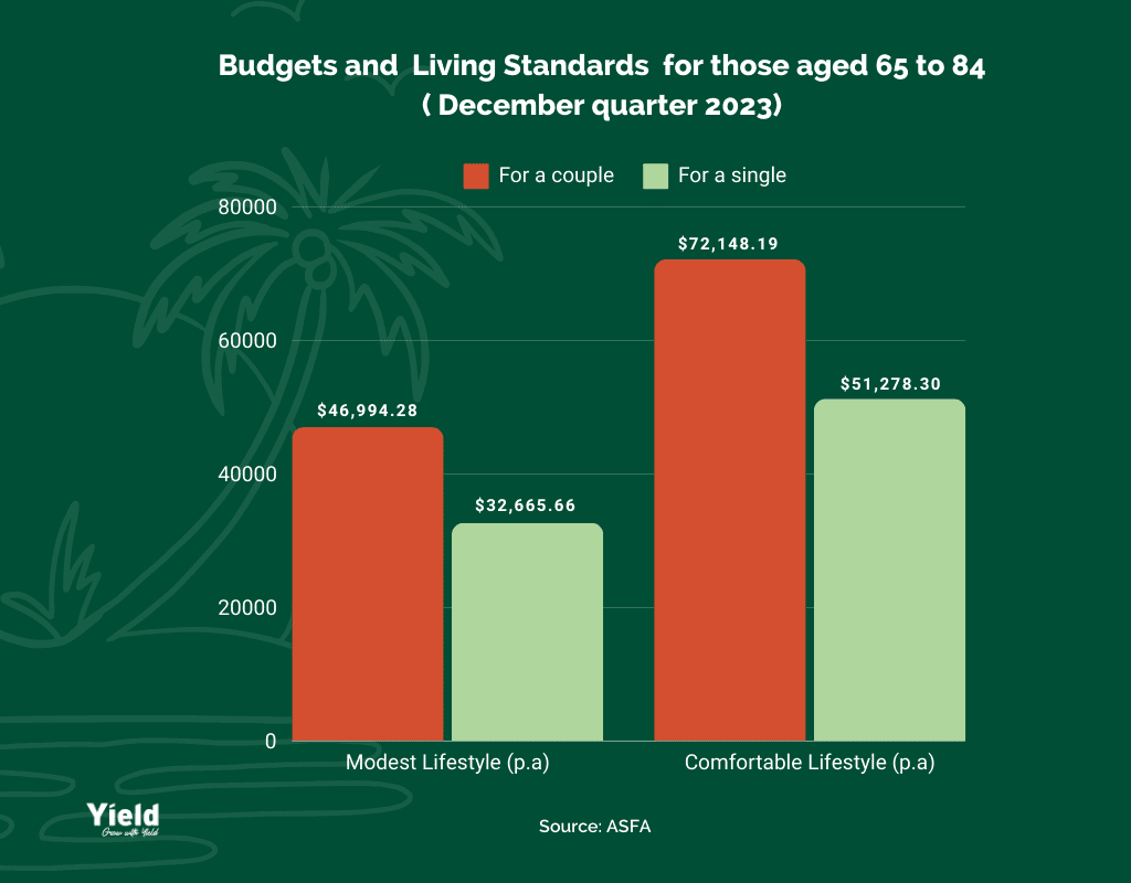 Budgets and Living Standards for those aged 65 to 84 to retire on $200,000 a year in Australia